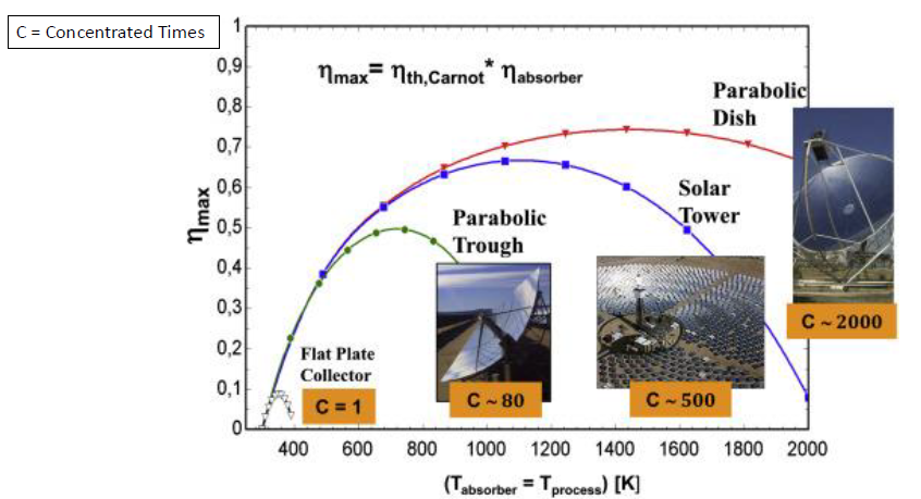 CSP System Efficiency