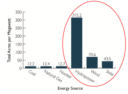 Land Use by Electricity Source in Acres/MW Produced