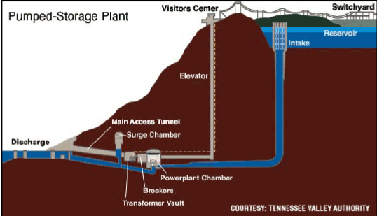 Pumped Storage Projects