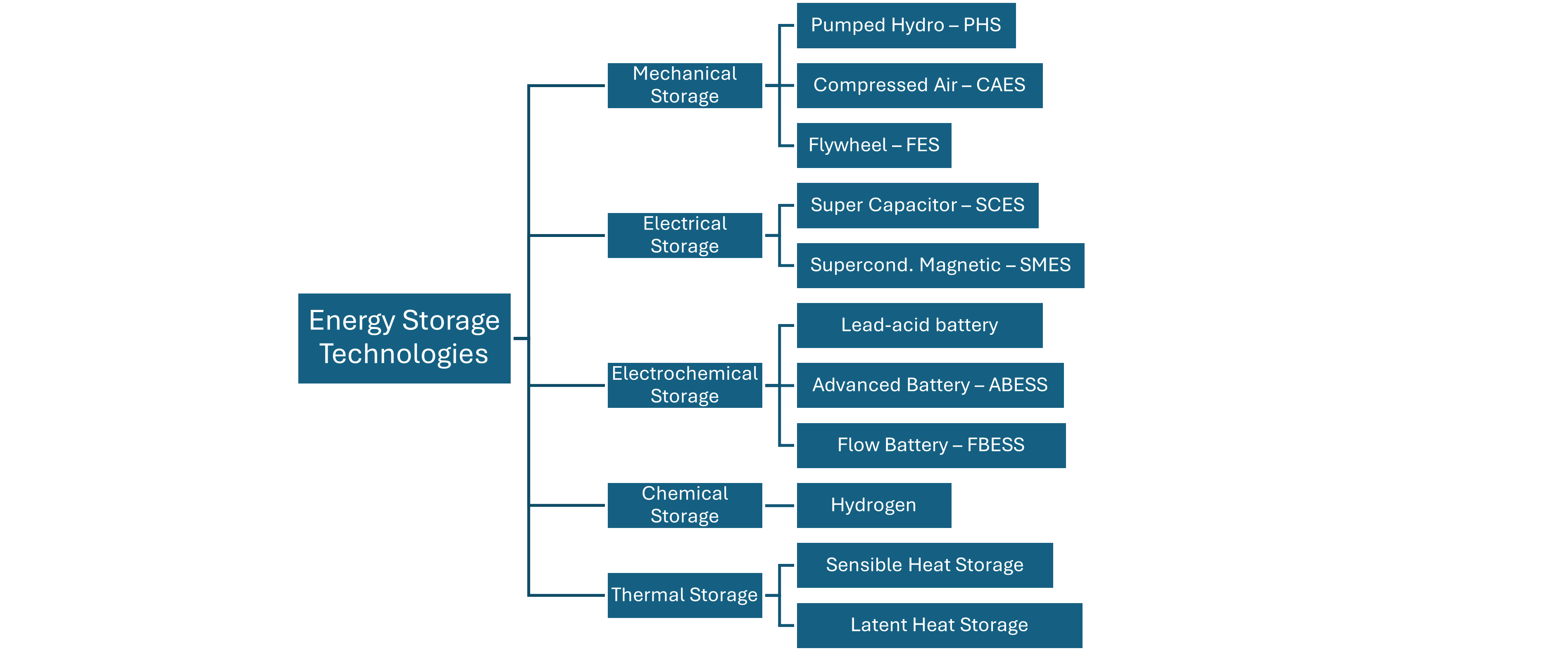 Energy Storage Technologies Diagram