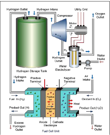 Hydrogen Energy Storage System with Fuel Cell Technology and Electrolyzer