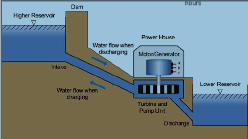 Pumped Storage System