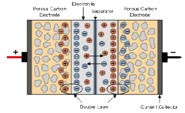 Super Capacitor Energy Storage