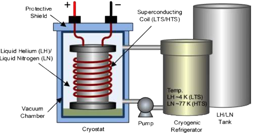 Superconducting Magnetic Energy Storage