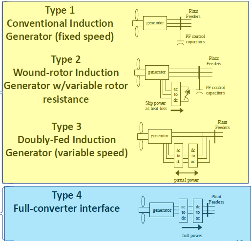 Electric Generator Types