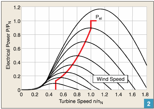Maximum Power Point Tracking
